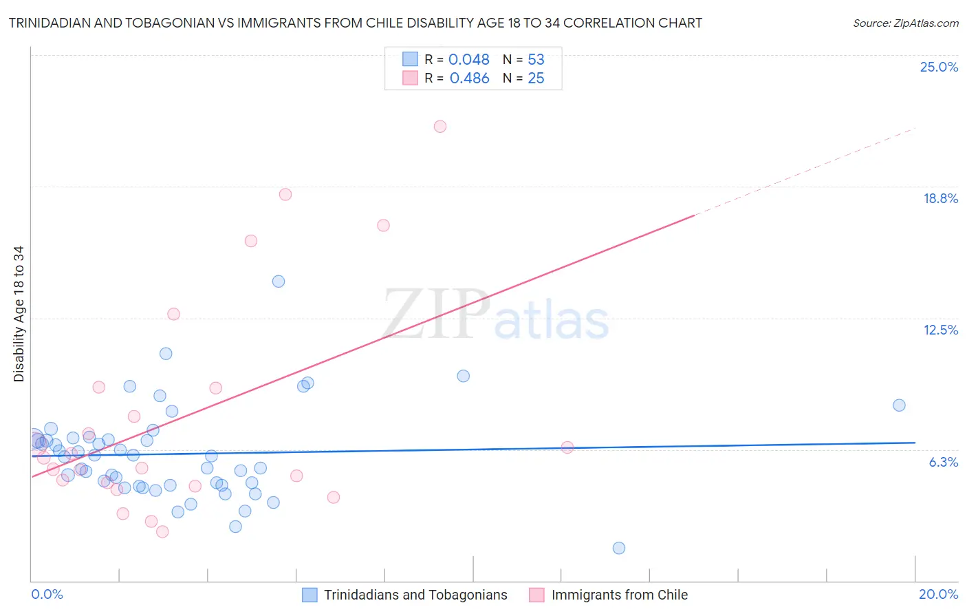 Trinidadian and Tobagonian vs Immigrants from Chile Disability Age 18 to 34