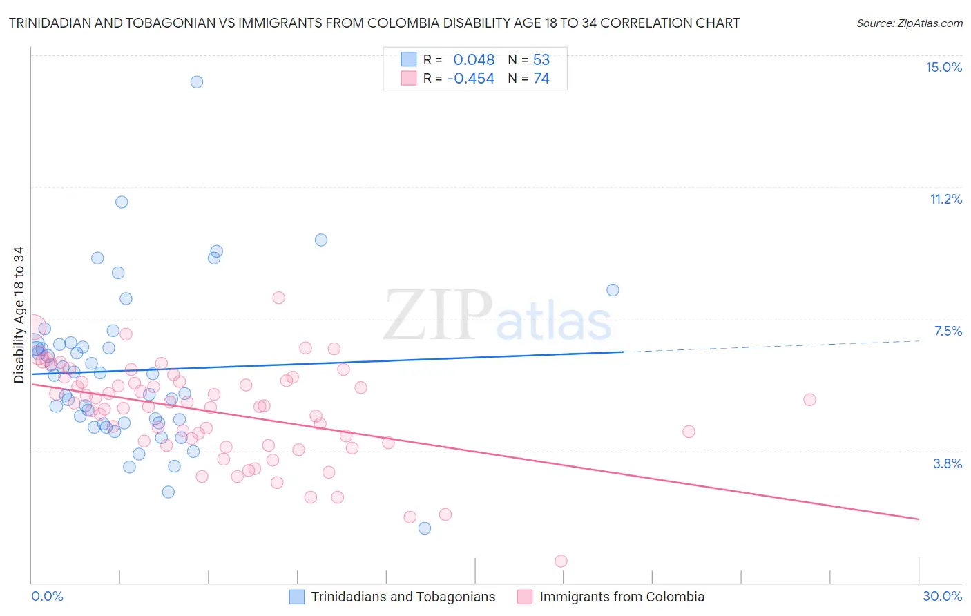 Trinidadian and Tobagonian vs Immigrants from Colombia Disability Age 18 to 34