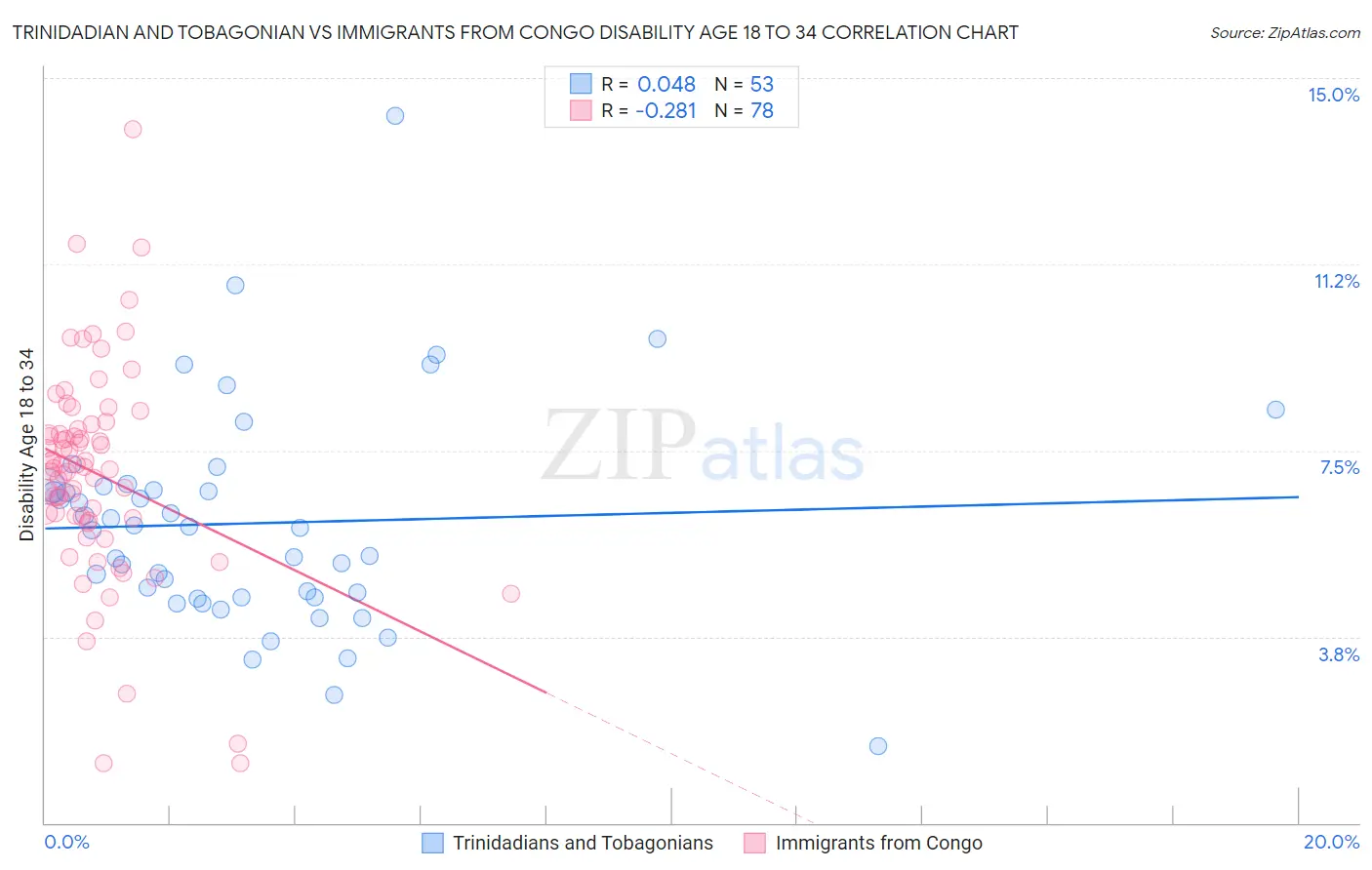 Trinidadian and Tobagonian vs Immigrants from Congo Disability Age 18 to 34
