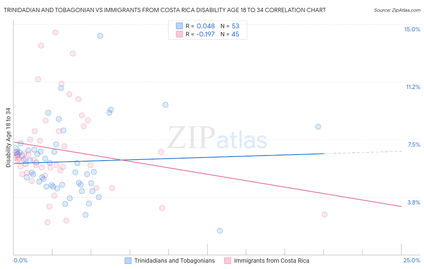 Trinidadian and Tobagonian vs Immigrants from Costa Rica Disability Age 18 to 34