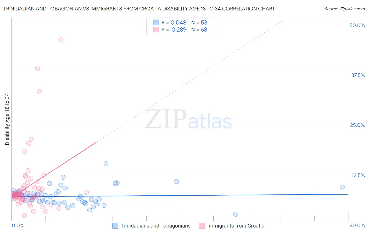 Trinidadian and Tobagonian vs Immigrants from Croatia Disability Age 18 to 34