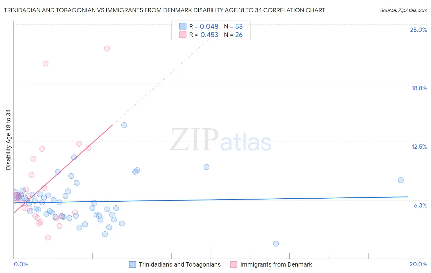 Trinidadian and Tobagonian vs Immigrants from Denmark Disability Age 18 to 34