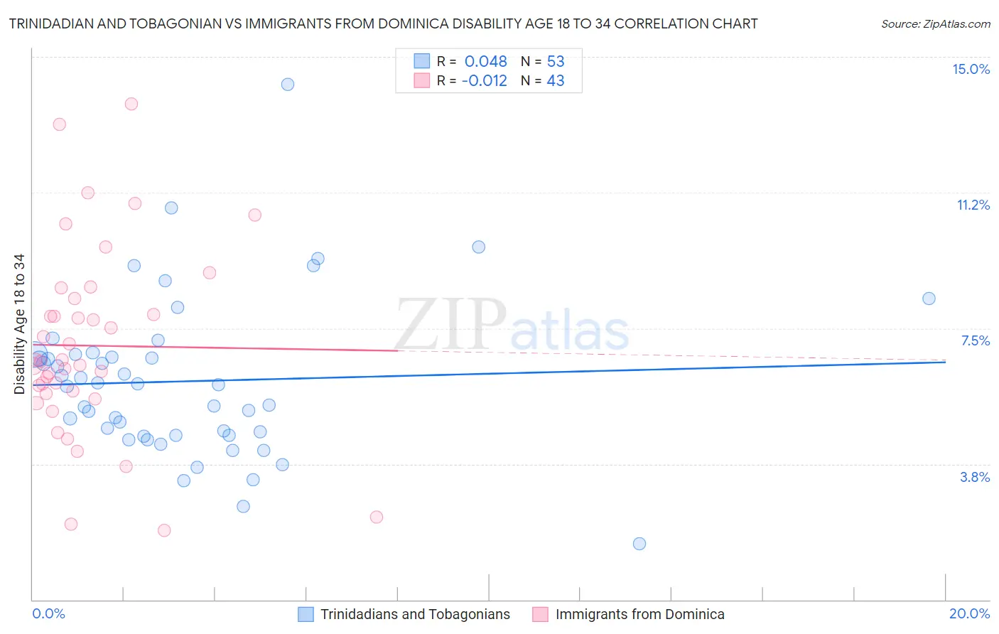 Trinidadian and Tobagonian vs Immigrants from Dominica Disability Age 18 to 34