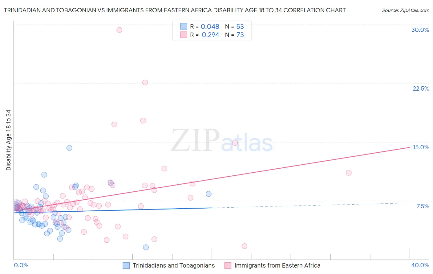 Trinidadian and Tobagonian vs Immigrants from Eastern Africa Disability Age 18 to 34