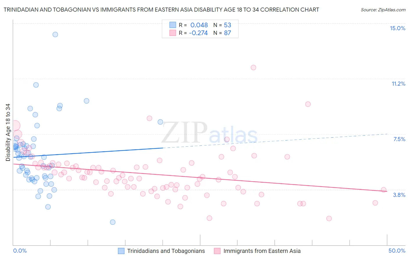 Trinidadian and Tobagonian vs Immigrants from Eastern Asia Disability Age 18 to 34