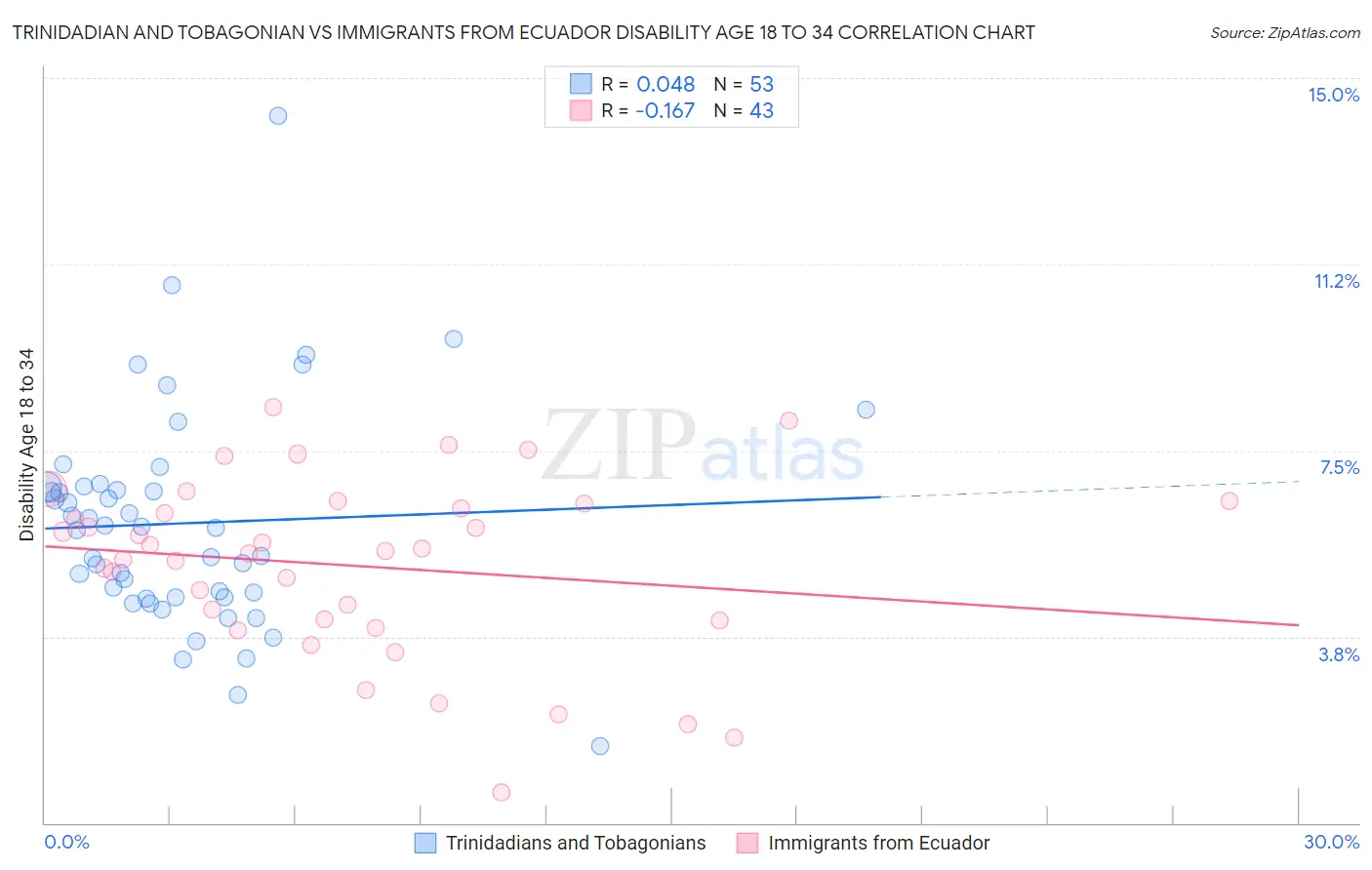 Trinidadian and Tobagonian vs Immigrants from Ecuador Disability Age 18 to 34