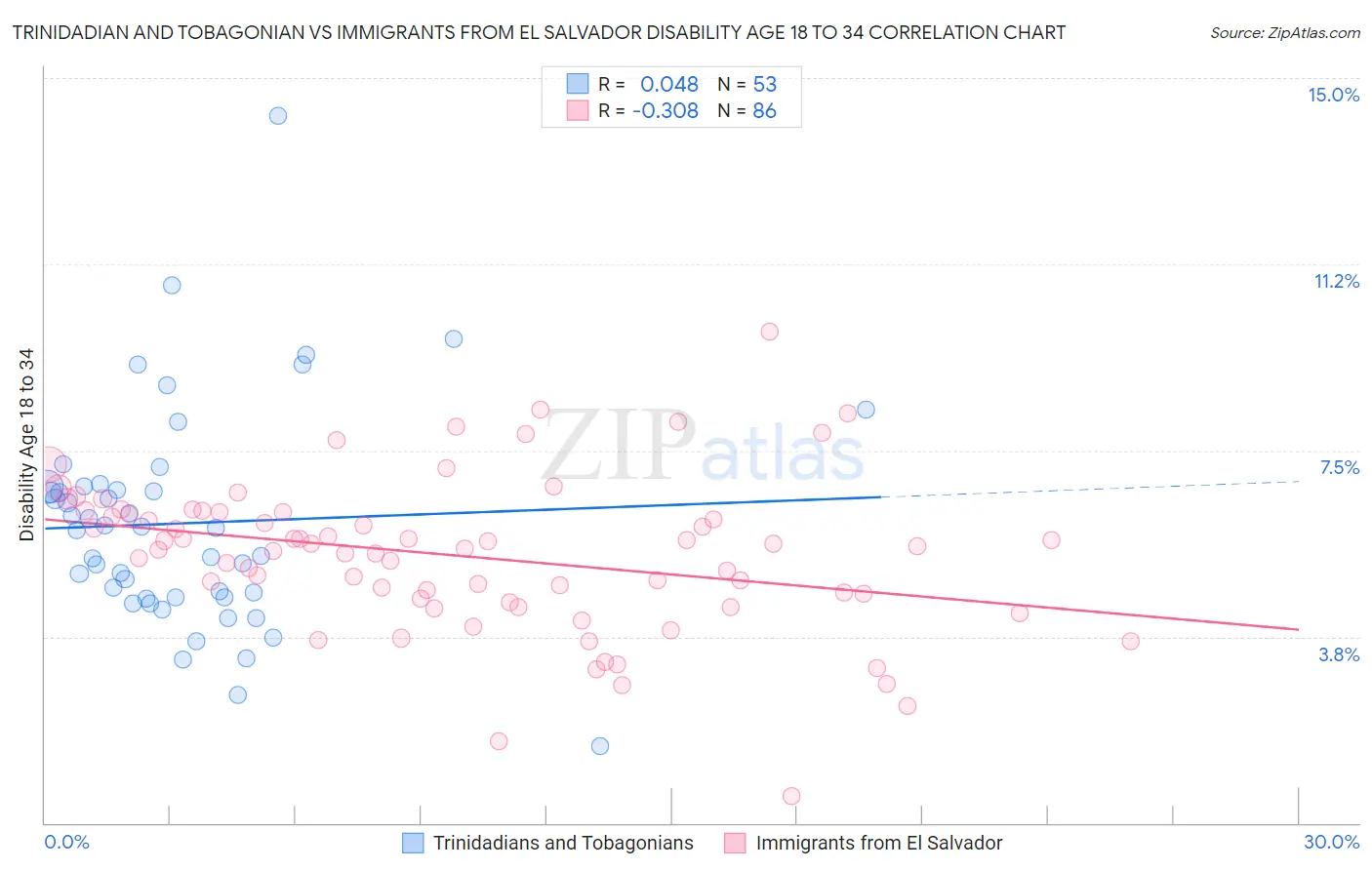 Trinidadian and Tobagonian vs Immigrants from El Salvador Disability Age 18 to 34
