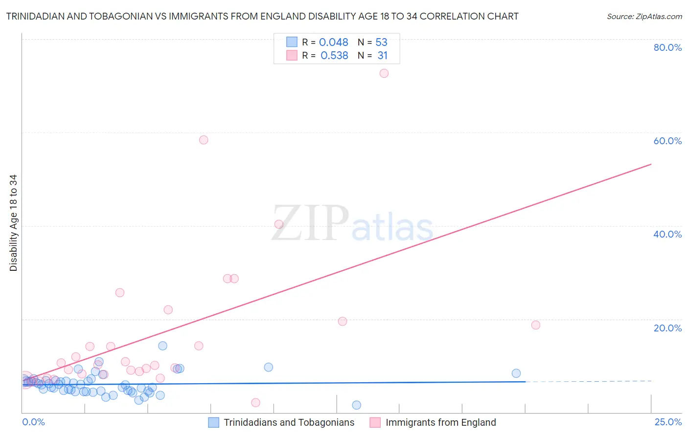 Trinidadian and Tobagonian vs Immigrants from England Disability Age 18 to 34