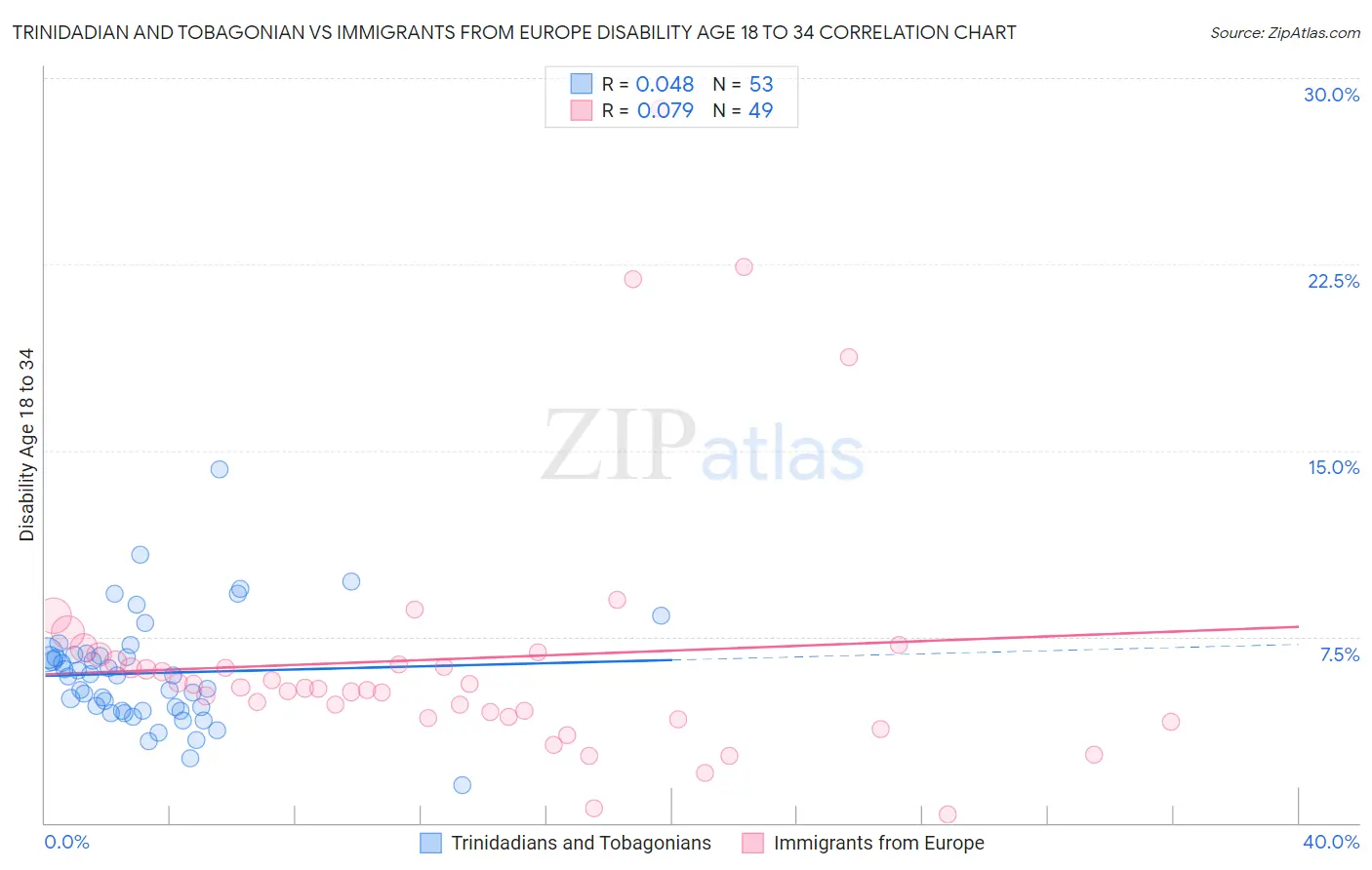 Trinidadian and Tobagonian vs Immigrants from Europe Disability Age 18 to 34
