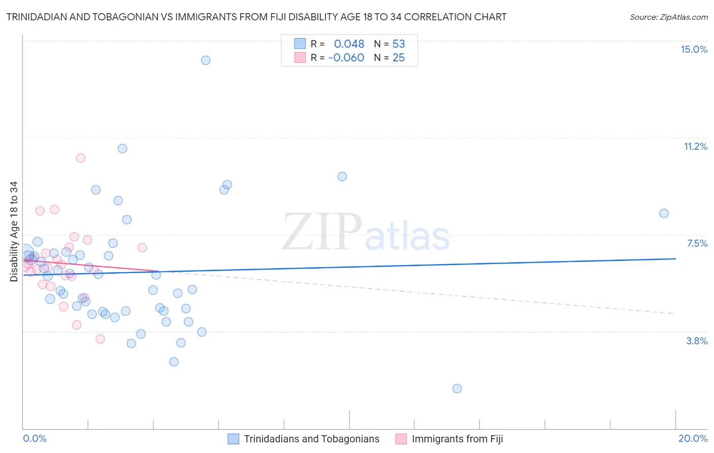 Trinidadian and Tobagonian vs Immigrants from Fiji Disability Age 18 to 34