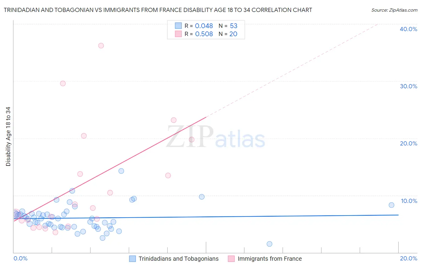 Trinidadian and Tobagonian vs Immigrants from France Disability Age 18 to 34