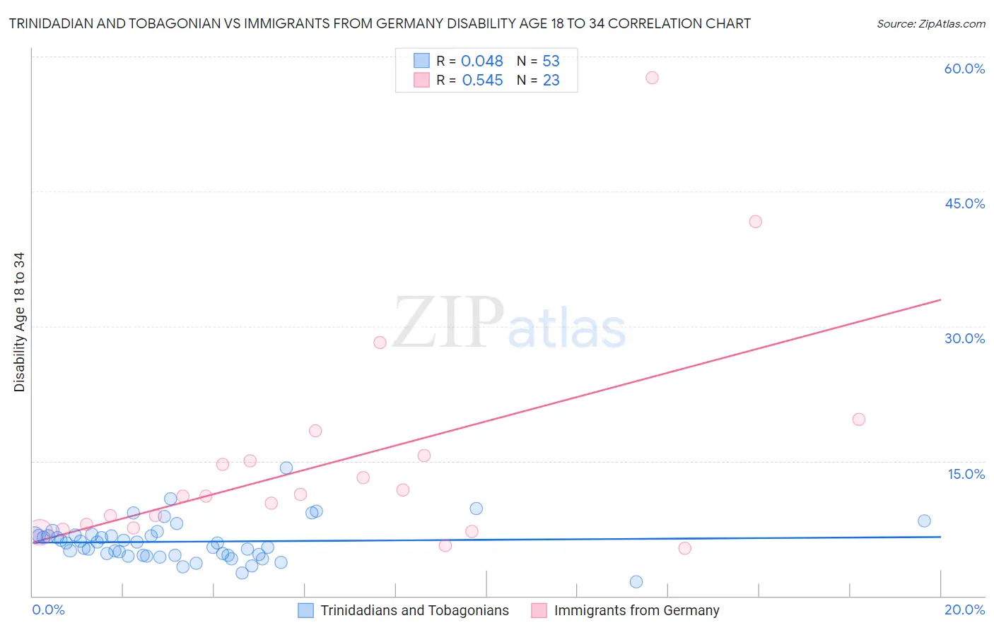Trinidadian and Tobagonian vs Immigrants from Germany Disability Age 18 to 34