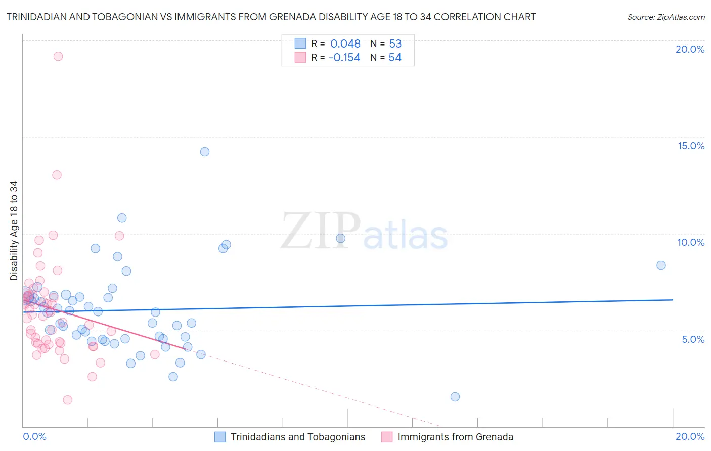 Trinidadian and Tobagonian vs Immigrants from Grenada Disability Age 18 to 34