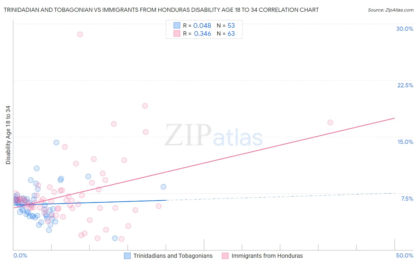 Trinidadian and Tobagonian vs Immigrants from Honduras Disability Age 18 to 34