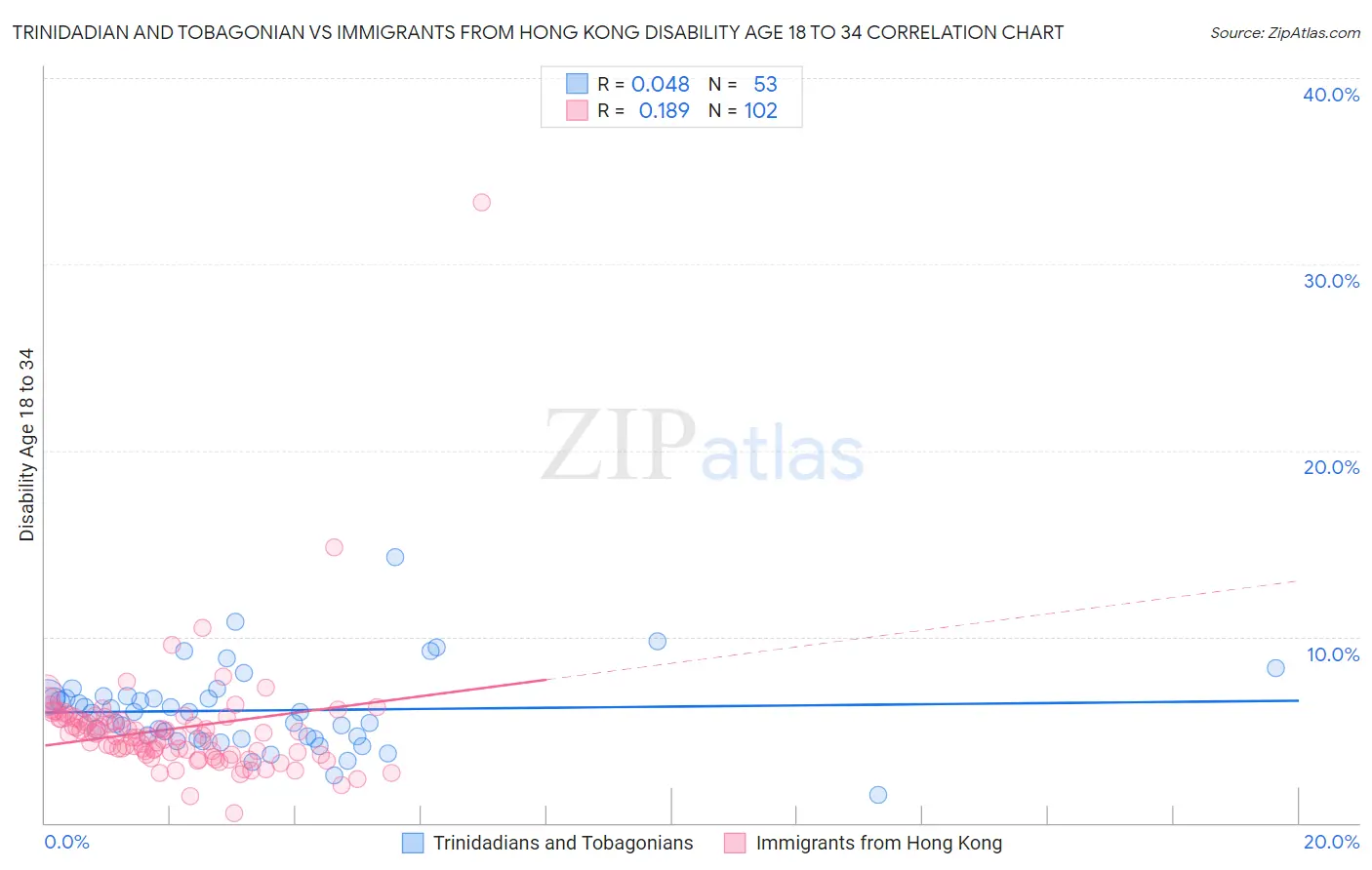 Trinidadian and Tobagonian vs Immigrants from Hong Kong Disability Age 18 to 34