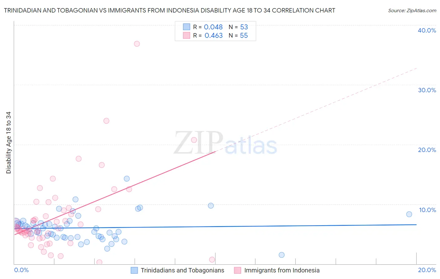 Trinidadian and Tobagonian vs Immigrants from Indonesia Disability Age 18 to 34