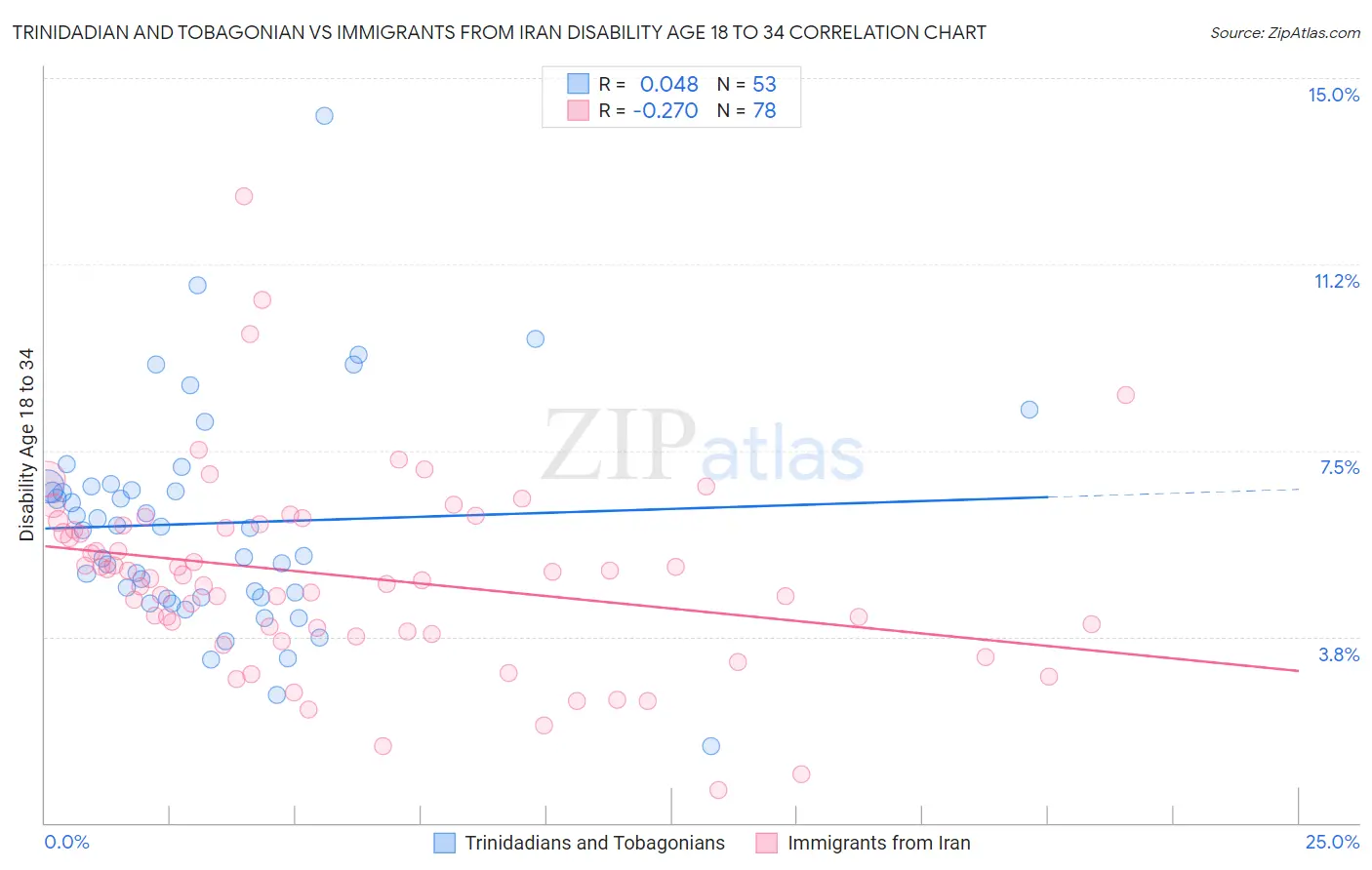 Trinidadian and Tobagonian vs Immigrants from Iran Disability Age 18 to 34