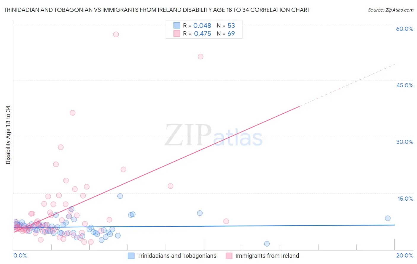 Trinidadian and Tobagonian vs Immigrants from Ireland Disability Age 18 to 34