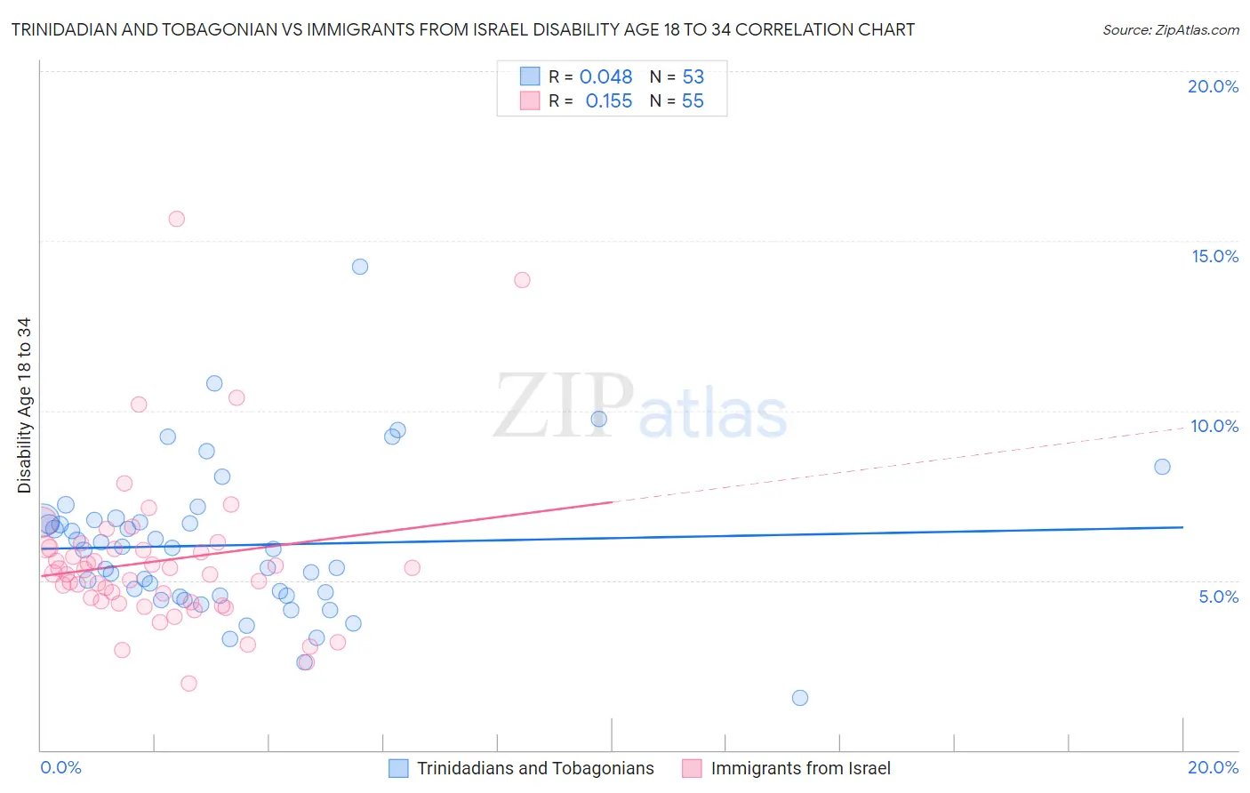 Trinidadian and Tobagonian vs Immigrants from Israel Disability Age 18 to 34