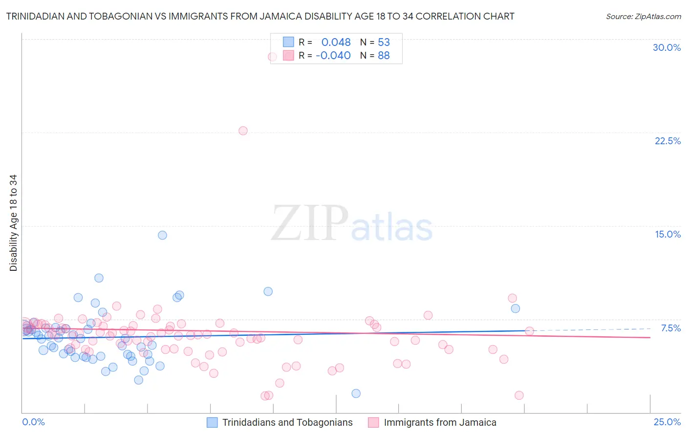 Trinidadian and Tobagonian vs Immigrants from Jamaica Disability Age 18 to 34