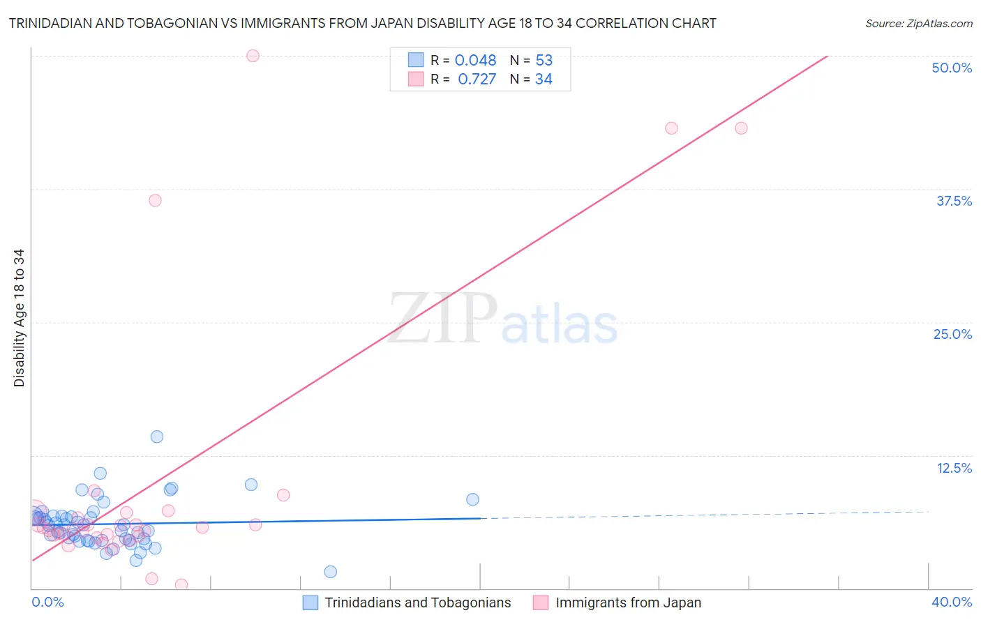 Trinidadian and Tobagonian vs Immigrants from Japan Disability Age 18 to 34