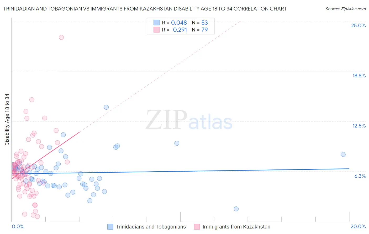 Trinidadian and Tobagonian vs Immigrants from Kazakhstan Disability Age 18 to 34