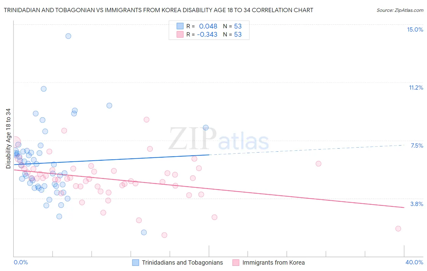 Trinidadian and Tobagonian vs Immigrants from Korea Disability Age 18 to 34