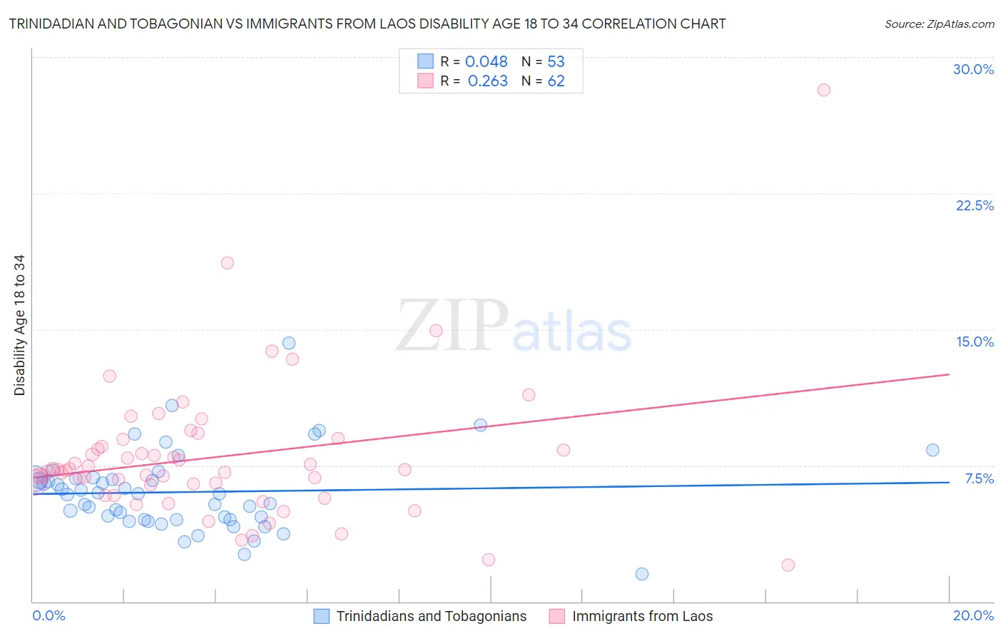 Trinidadian and Tobagonian vs Immigrants from Laos Disability Age 18 to 34