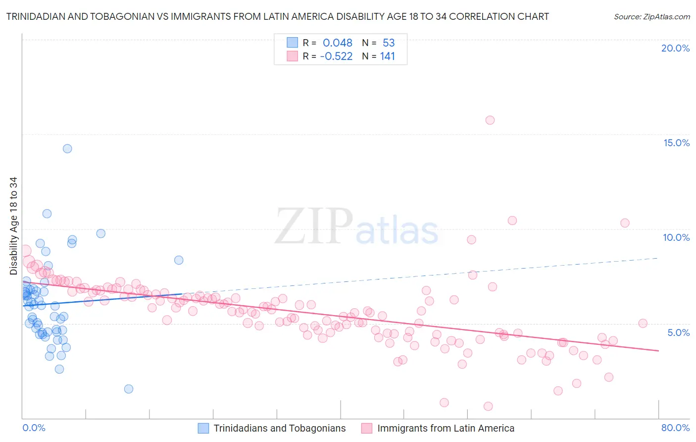 Trinidadian and Tobagonian vs Immigrants from Latin America Disability Age 18 to 34