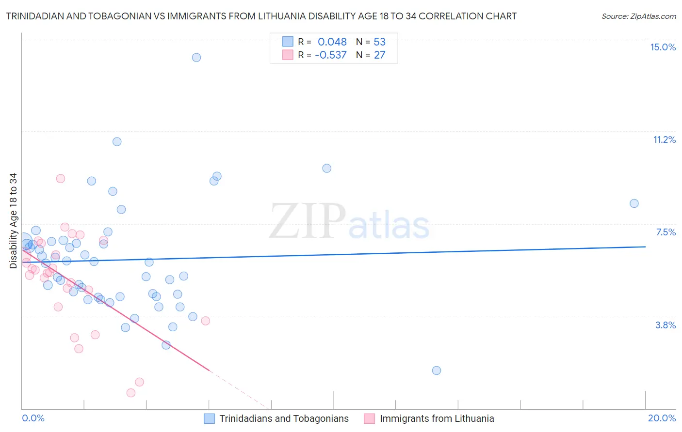 Trinidadian and Tobagonian vs Immigrants from Lithuania Disability Age 18 to 34