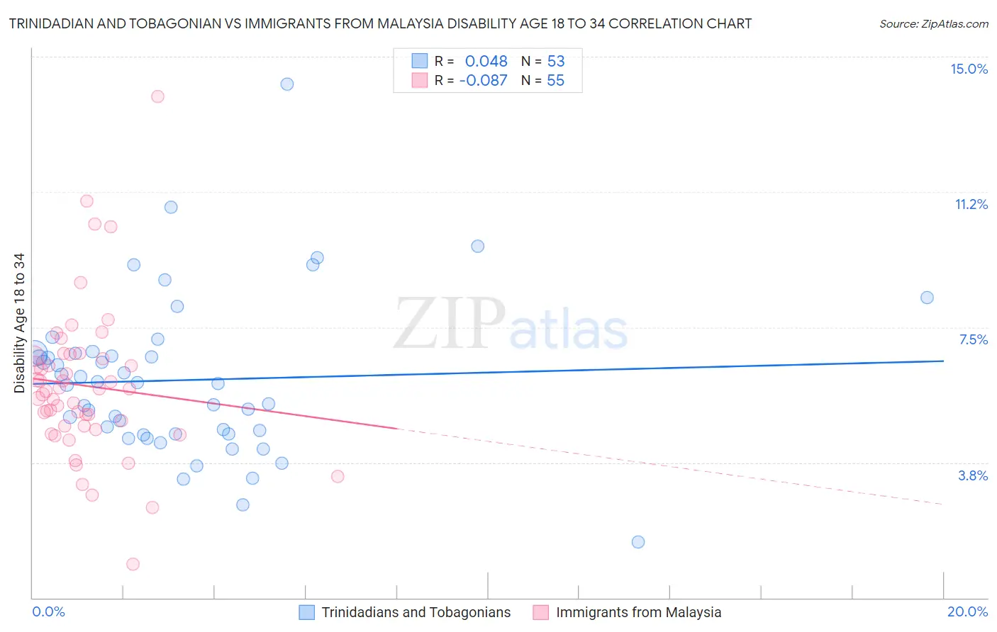 Trinidadian and Tobagonian vs Immigrants from Malaysia Disability Age 18 to 34