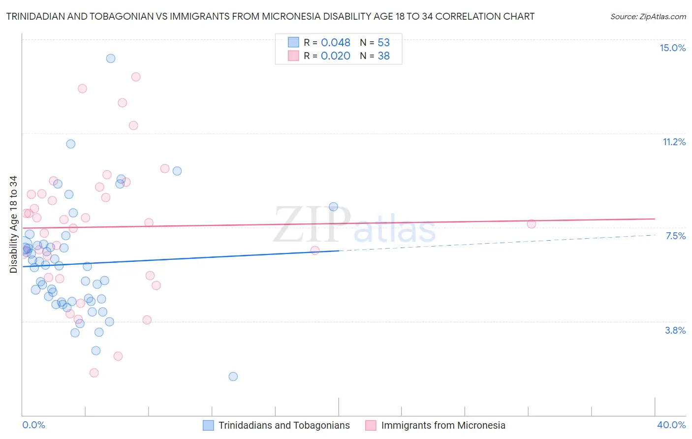 Trinidadian and Tobagonian vs Immigrants from Micronesia Disability Age 18 to 34