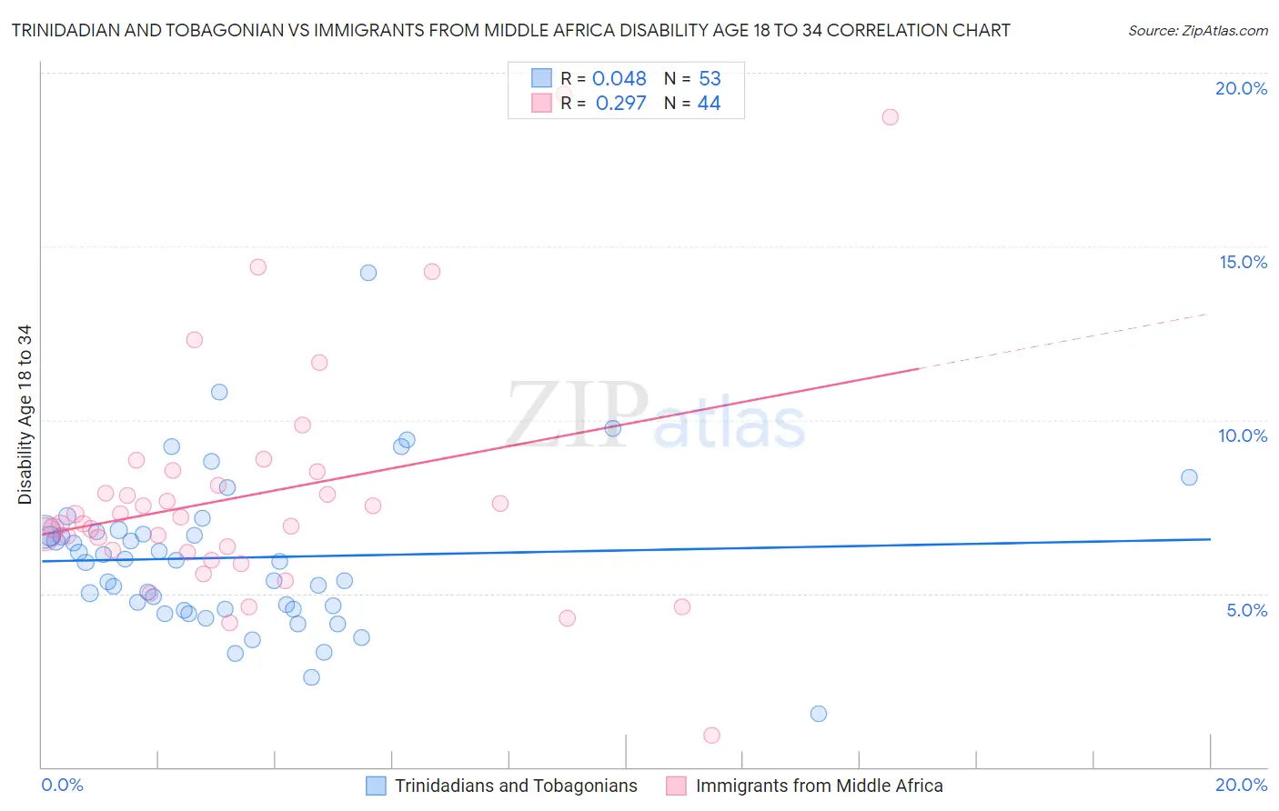 Trinidadian and Tobagonian vs Immigrants from Middle Africa Disability Age 18 to 34
