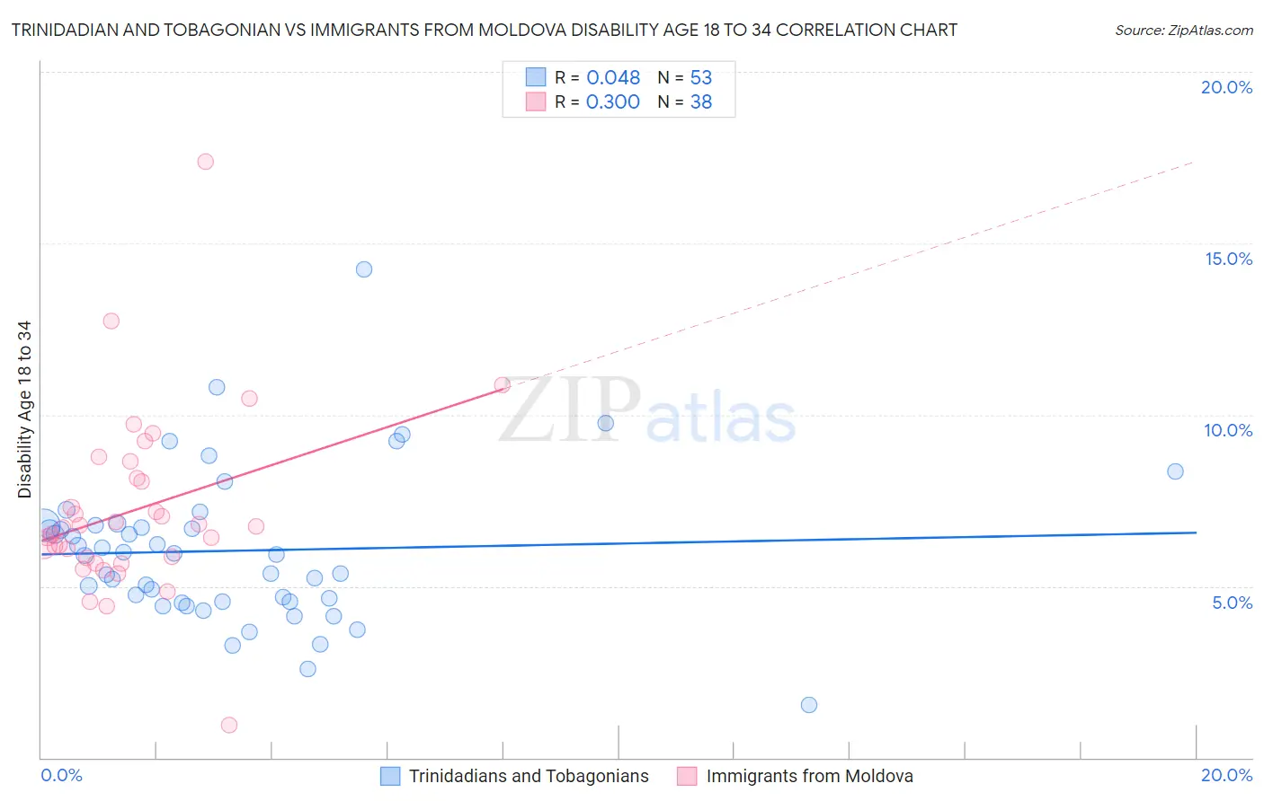 Trinidadian and Tobagonian vs Immigrants from Moldova Disability Age 18 to 34