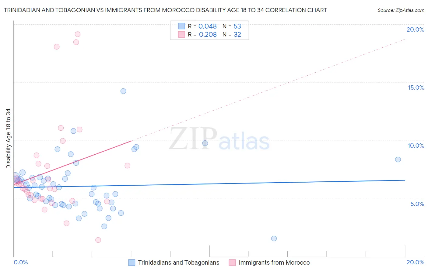 Trinidadian and Tobagonian vs Immigrants from Morocco Disability Age 18 to 34