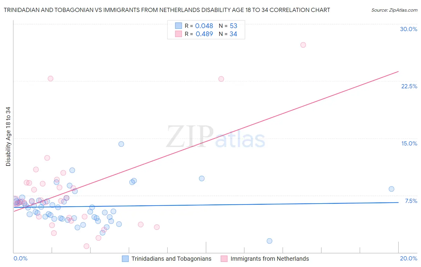 Trinidadian and Tobagonian vs Immigrants from Netherlands Disability Age 18 to 34