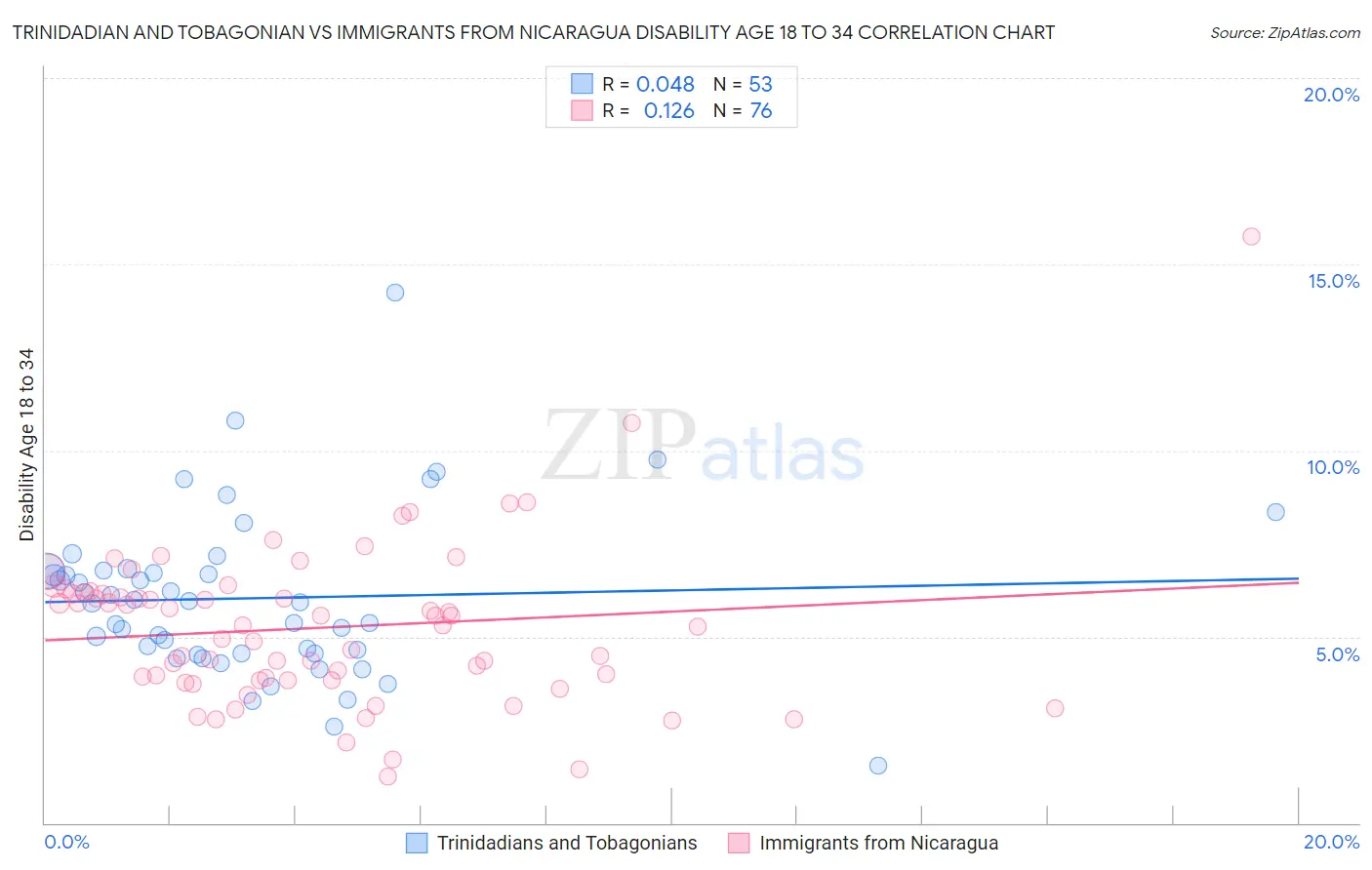 Trinidadian and Tobagonian vs Immigrants from Nicaragua Disability Age 18 to 34