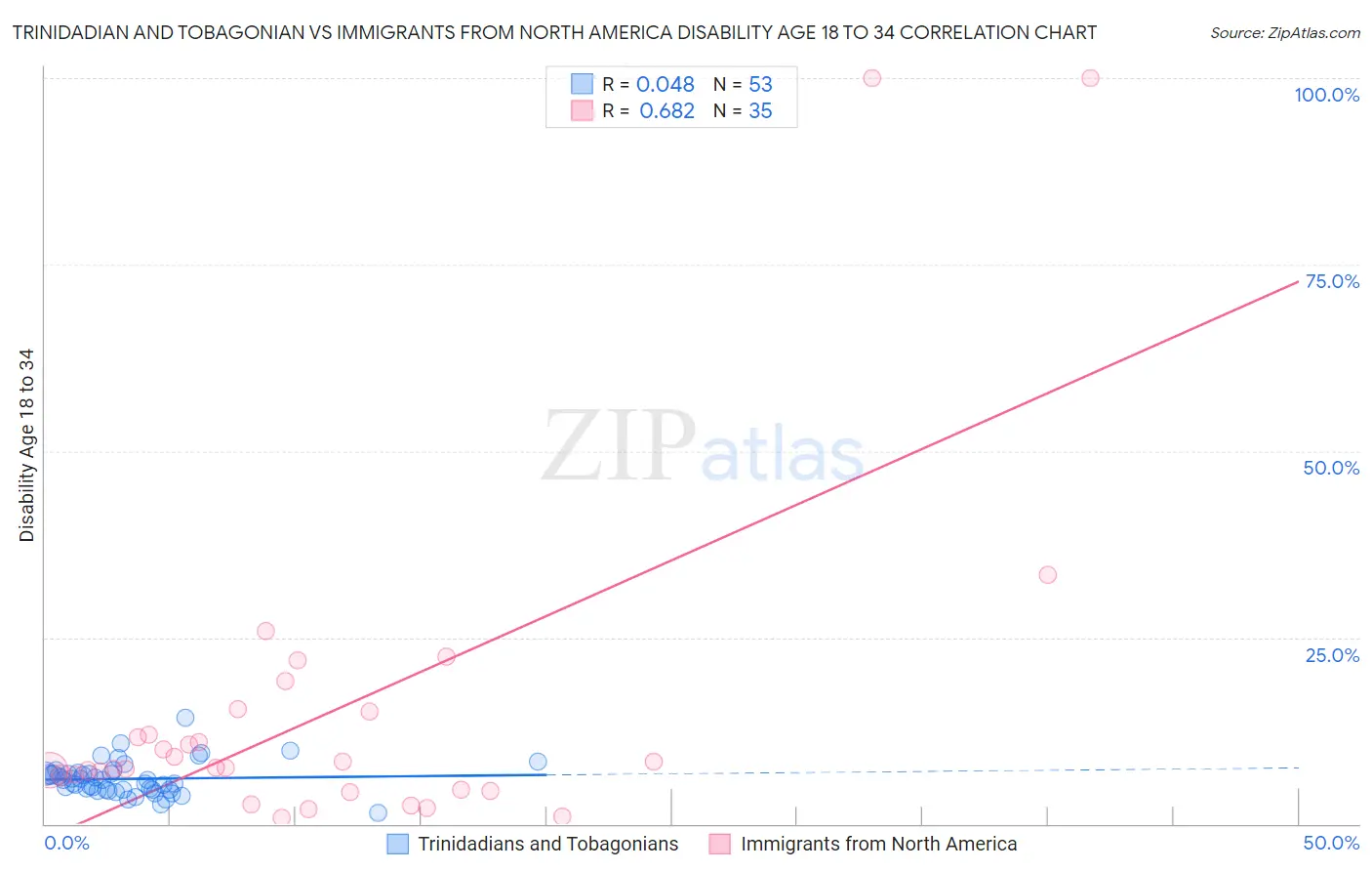 Trinidadian and Tobagonian vs Immigrants from North America Disability Age 18 to 34
