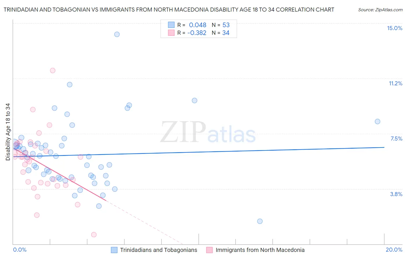 Trinidadian and Tobagonian vs Immigrants from North Macedonia Disability Age 18 to 34
