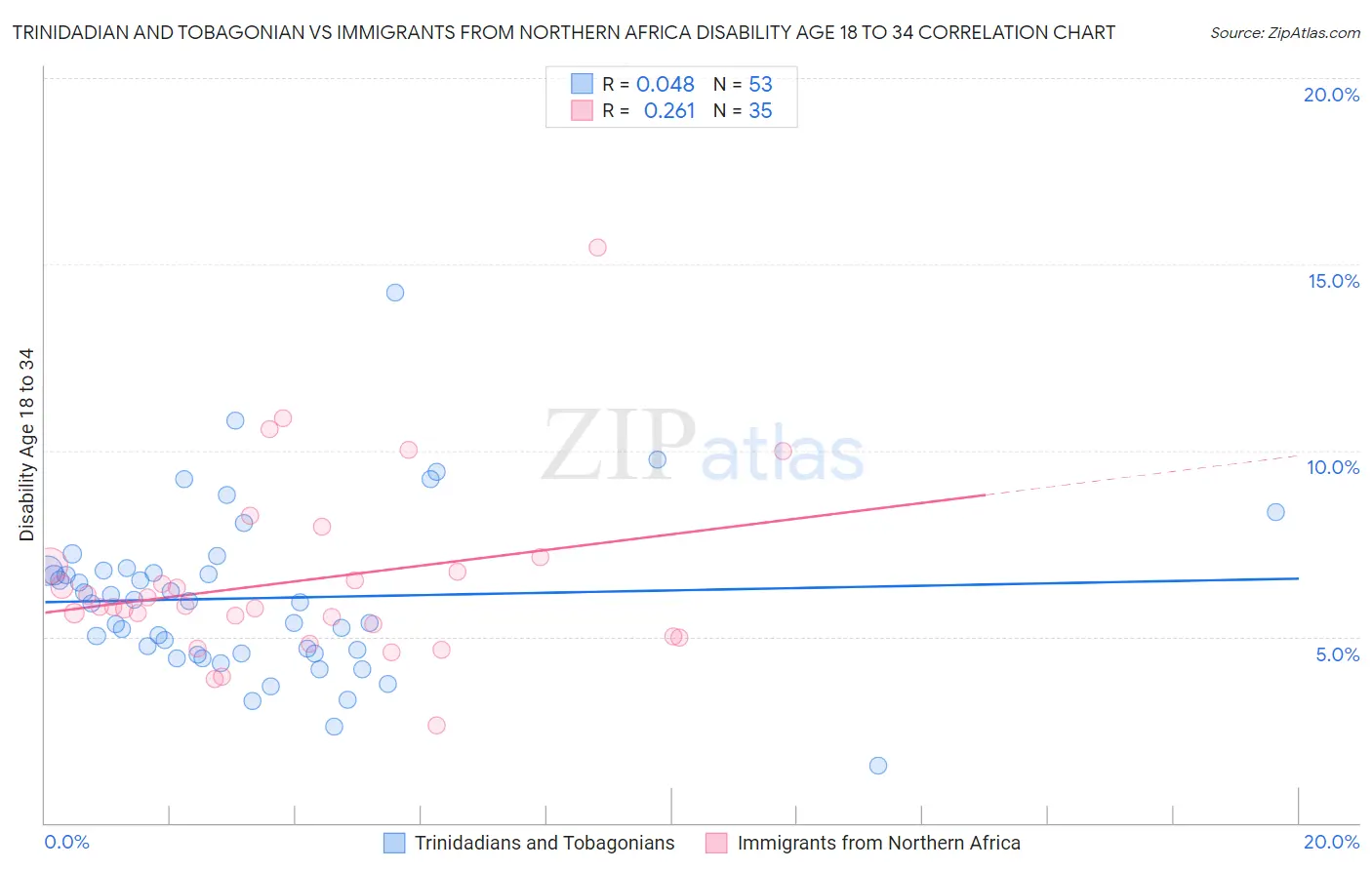 Trinidadian and Tobagonian vs Immigrants from Northern Africa Disability Age 18 to 34