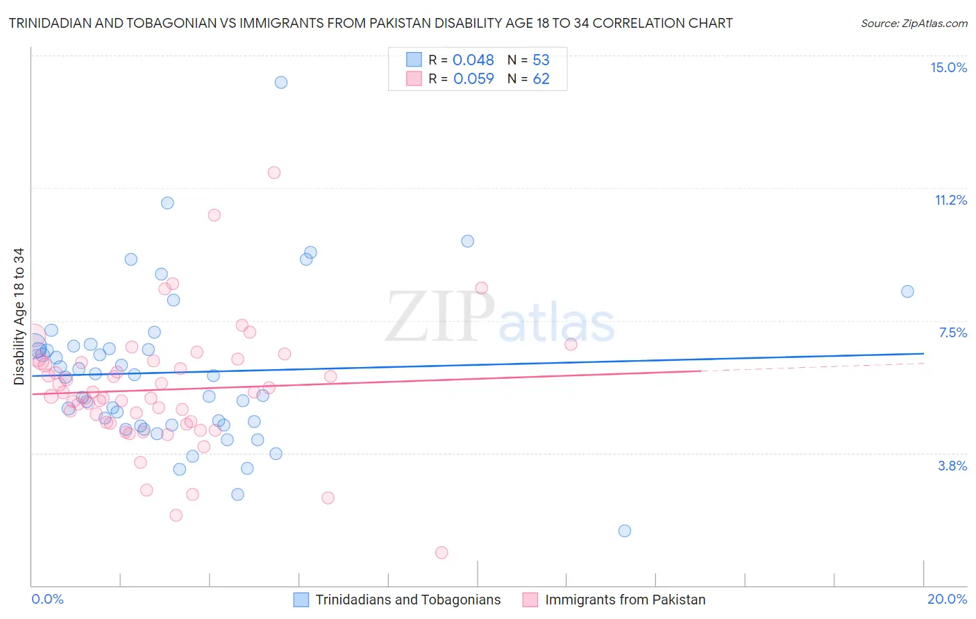 Trinidadian and Tobagonian vs Immigrants from Pakistan Disability Age 18 to 34