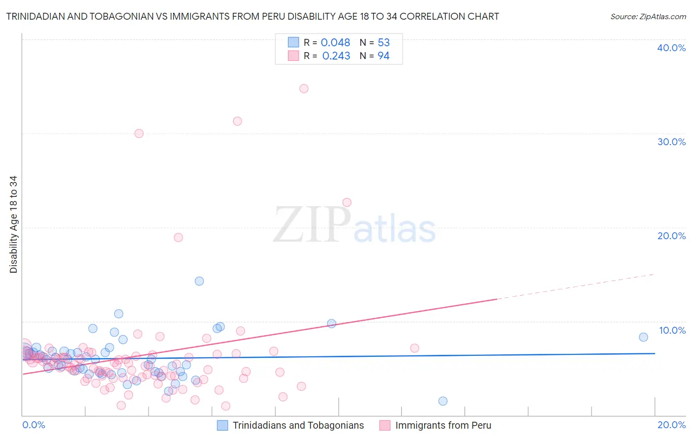 Trinidadian and Tobagonian vs Immigrants from Peru Disability Age 18 to 34