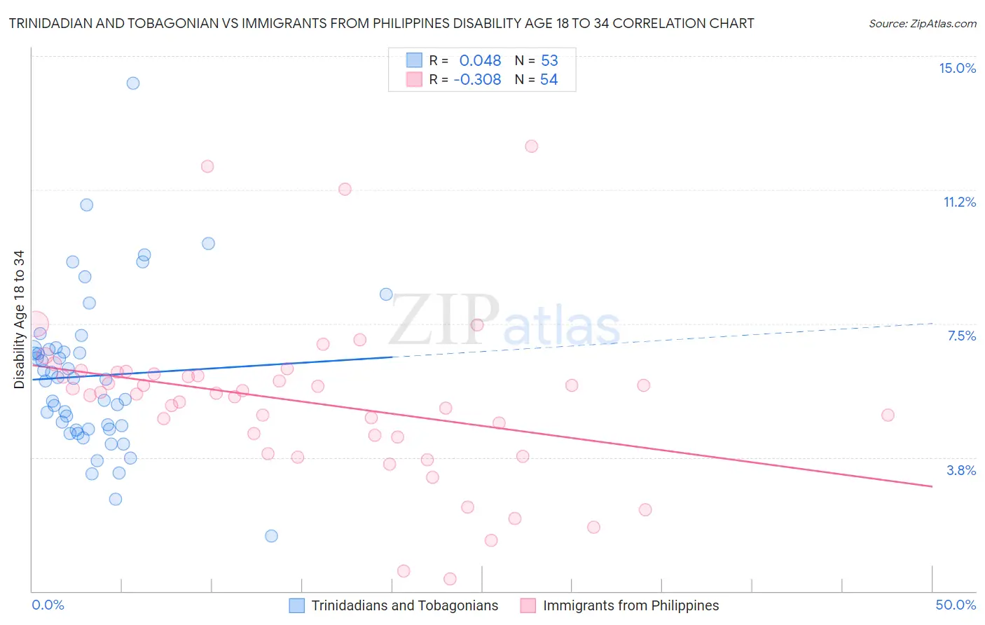 Trinidadian and Tobagonian vs Immigrants from Philippines Disability Age 18 to 34