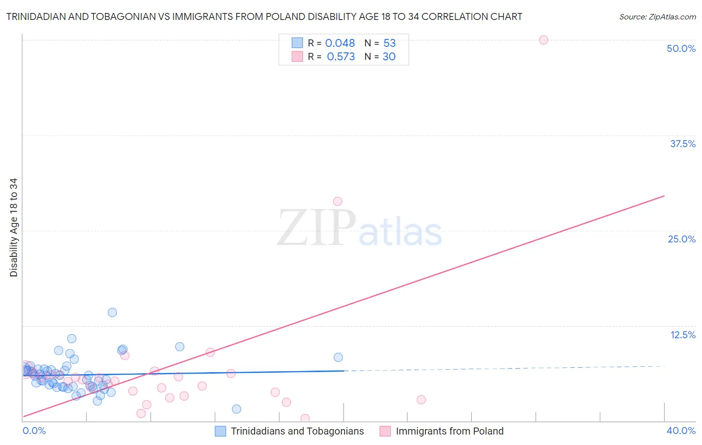 Trinidadian and Tobagonian vs Immigrants from Poland Disability Age 18 to 34