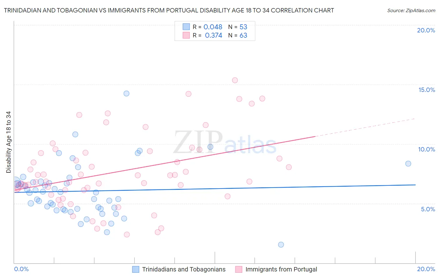 Trinidadian and Tobagonian vs Immigrants from Portugal Disability Age 18 to 34