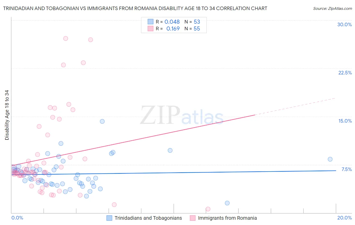 Trinidadian and Tobagonian vs Immigrants from Romania Disability Age 18 to 34