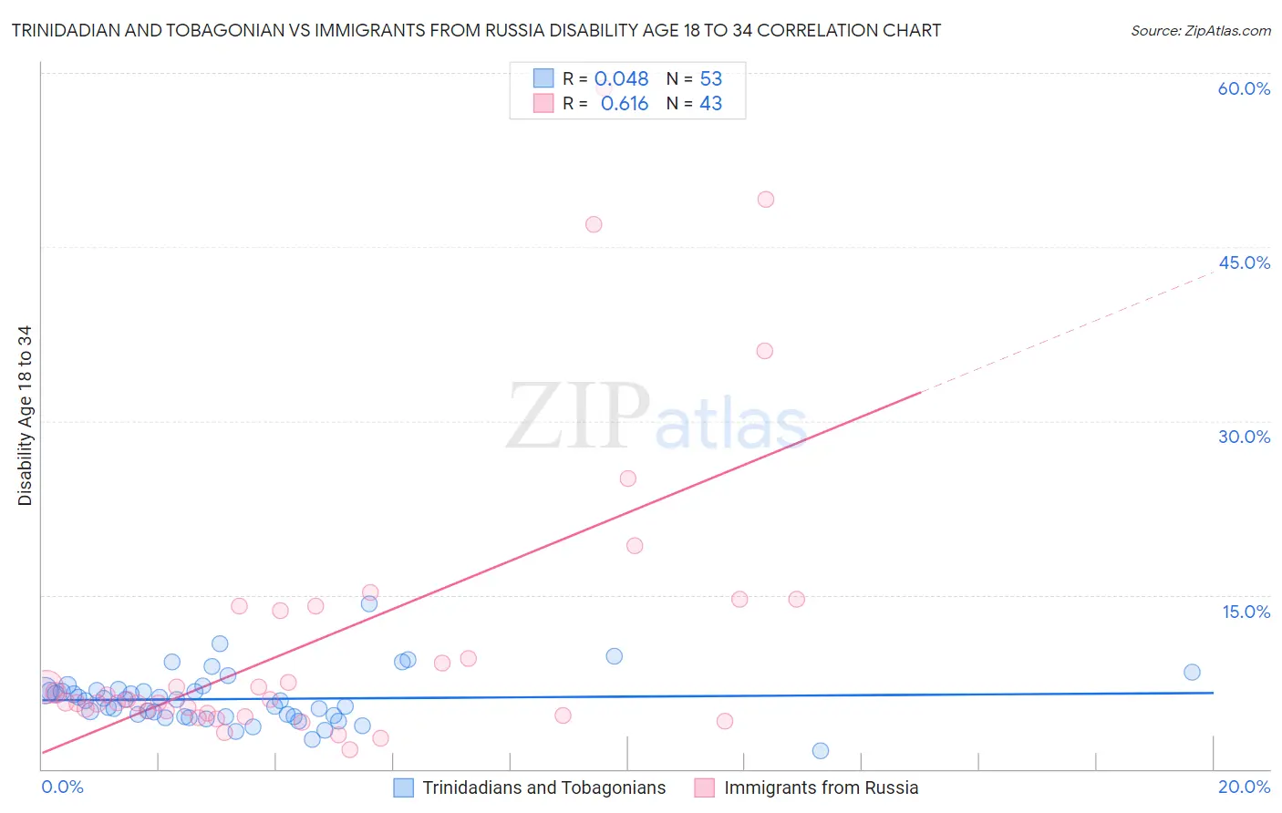 Trinidadian and Tobagonian vs Immigrants from Russia Disability Age 18 to 34