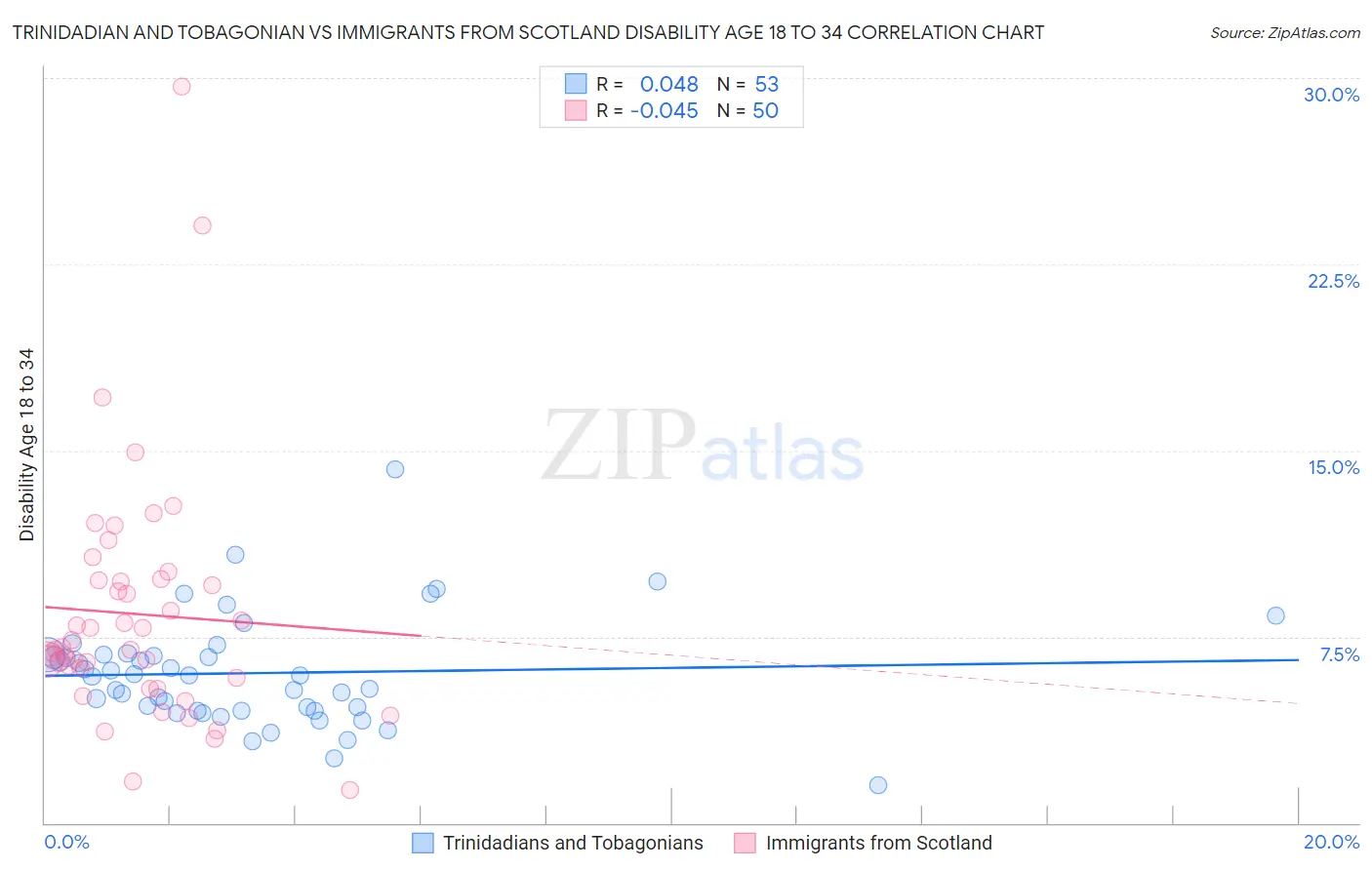 Trinidadian and Tobagonian vs Immigrants from Scotland Disability Age 18 to 34