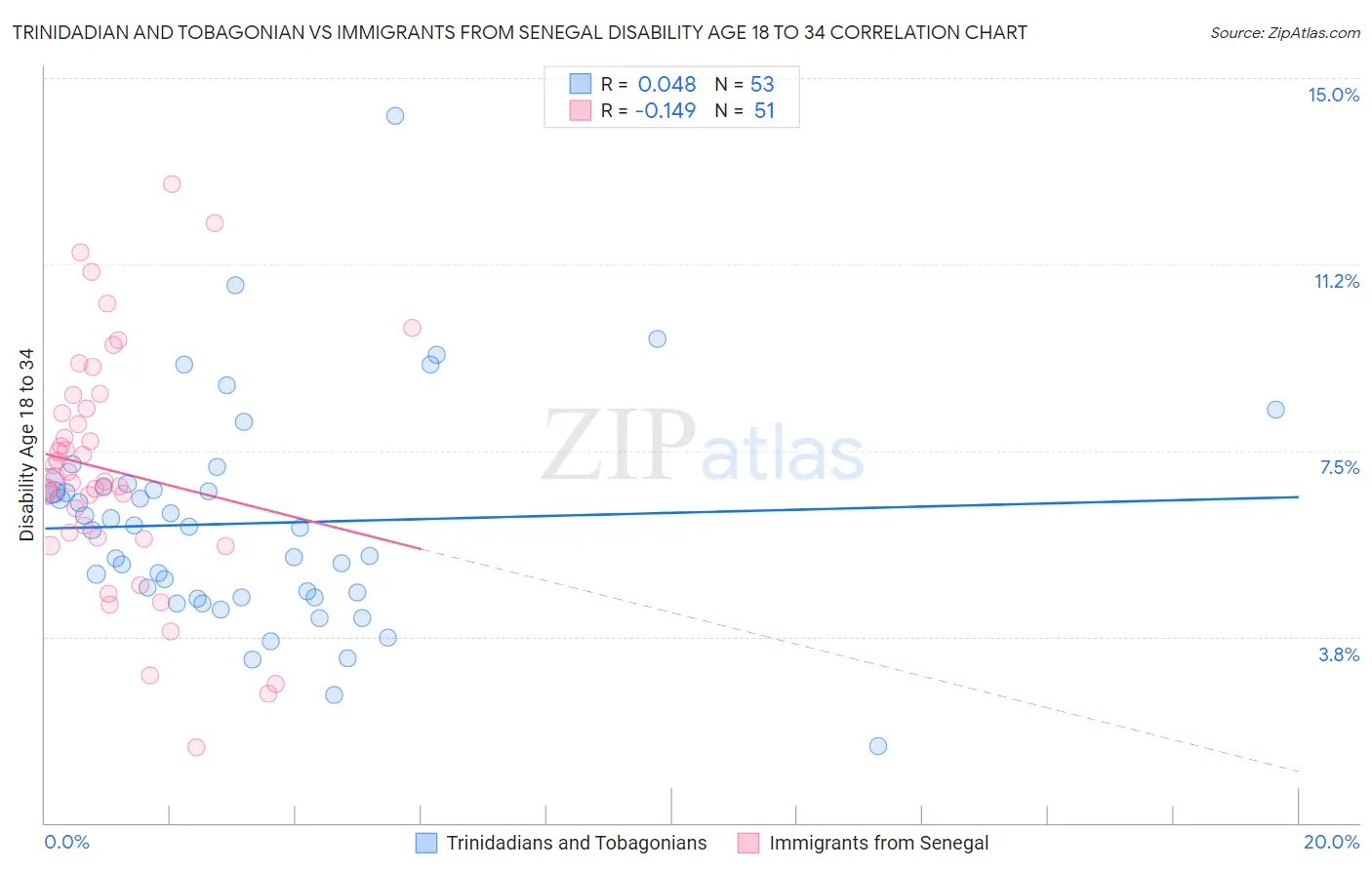 Trinidadian and Tobagonian vs Immigrants from Senegal Disability Age 18 to 34