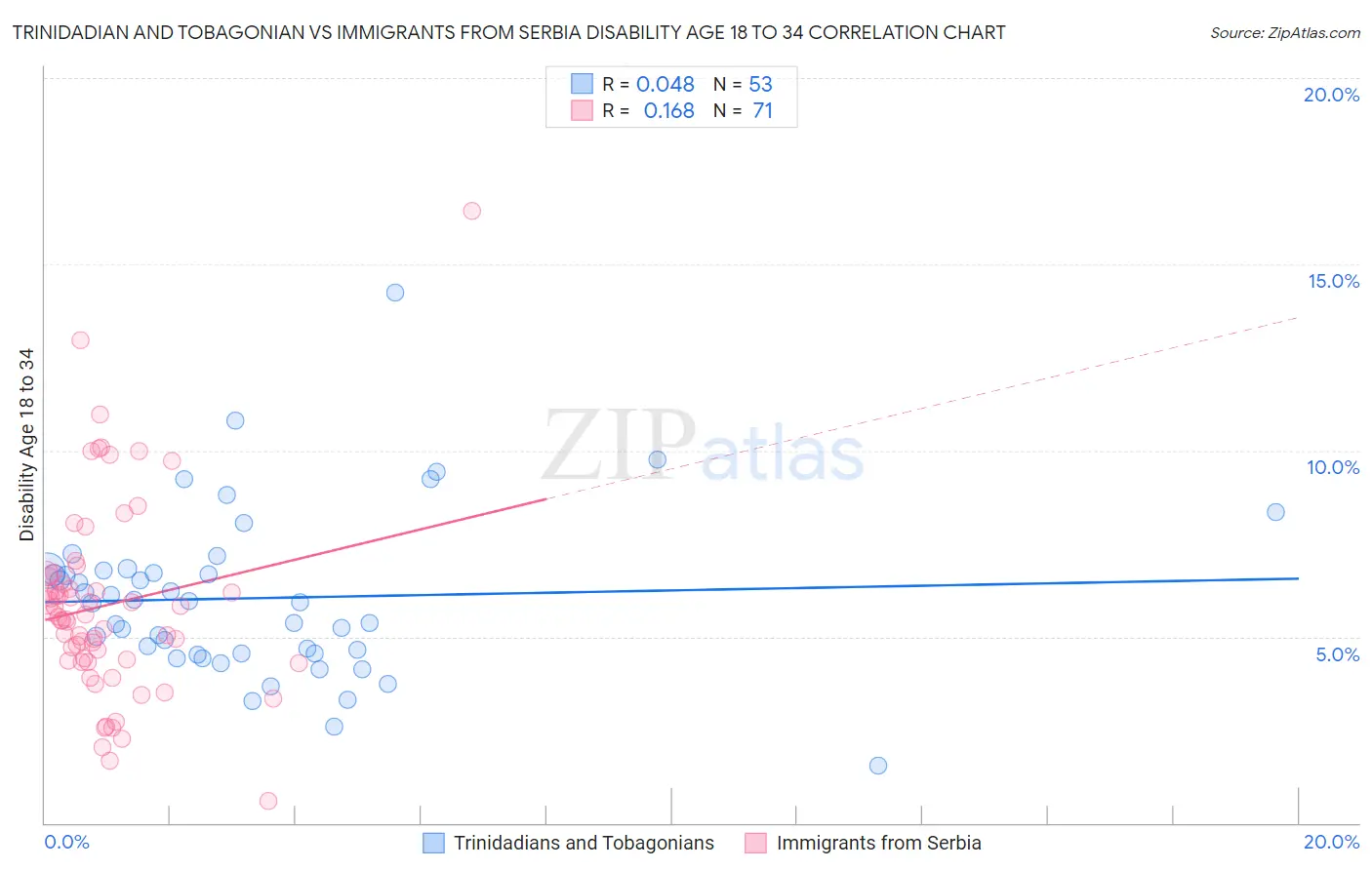 Trinidadian and Tobagonian vs Immigrants from Serbia Disability Age 18 to 34